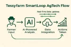 TessyFarm SmartLoop Agrobrand flow